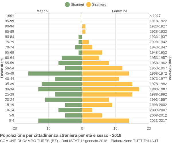 Grafico cittadini stranieri - Campo Tures 2018