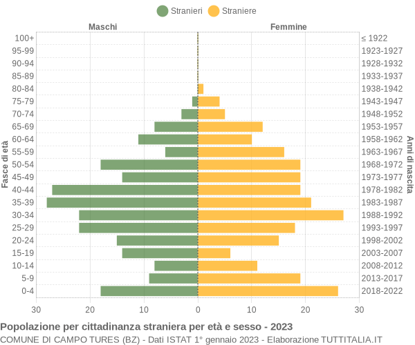 Grafico cittadini stranieri - Campo Tures 2023