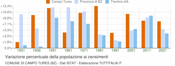 Grafico variazione percentuale della popolazione Comune di Campo Tures (BZ)
