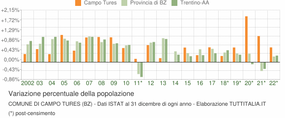 Variazione percentuale della popolazione Comune di Campo Tures (BZ)