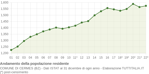 Andamento popolazione Comune di Cermes (BZ)