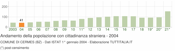 Grafico andamento popolazione stranieri Comune di Cermes (BZ)