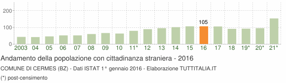 Grafico andamento popolazione stranieri Comune di Cermes (BZ)
