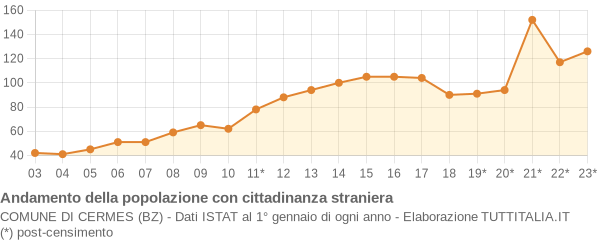 Andamento popolazione stranieri Comune di Cermes (BZ)