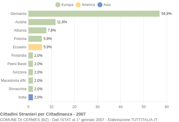 Grafico cittadinanza stranieri - Cermes 2007