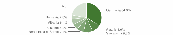 Grafico cittadinanza stranieri - Cermes 2013