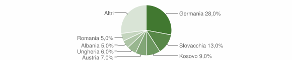 Grafico cittadinanza stranieri - Cermes 2014