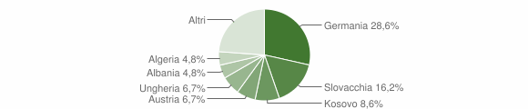 Grafico cittadinanza stranieri - Cermes 2015