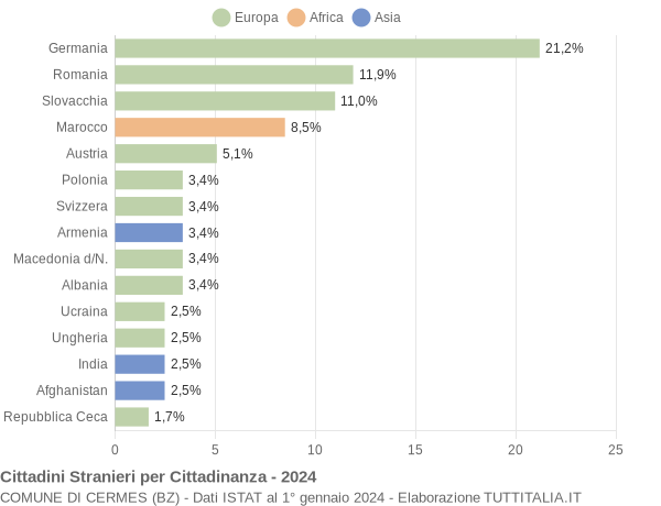 Grafico cittadinanza stranieri - Cermes 2024