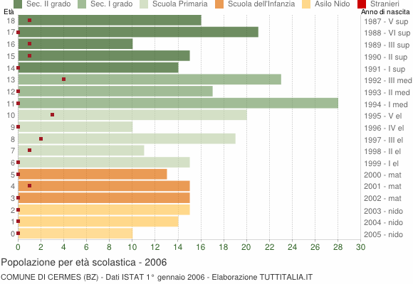 Grafico Popolazione in età scolastica - Cermes 2006