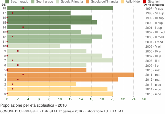 Grafico Popolazione in età scolastica - Cermes 2016