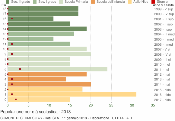 Grafico Popolazione in età scolastica - Cermes 2018