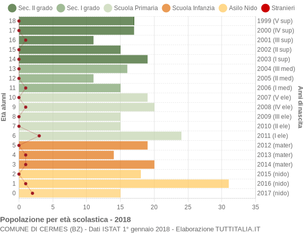 Grafico Popolazione in età scolastica - Cermes 2018