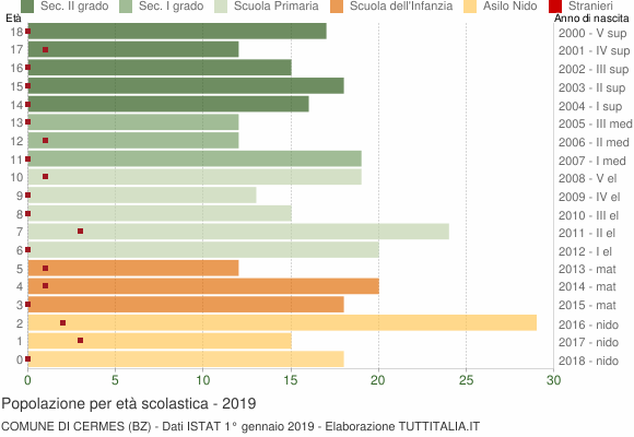 Grafico Popolazione in età scolastica - Cermes 2019