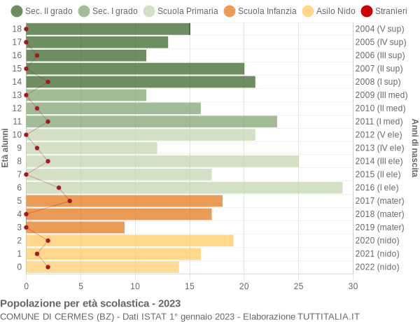 Grafico Popolazione in età scolastica - Cermes 2023