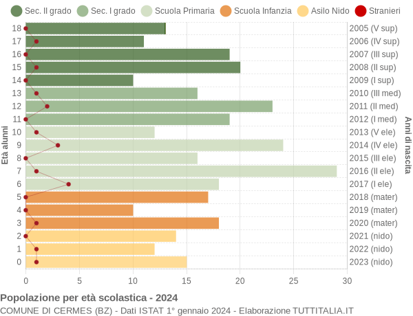 Grafico Popolazione in età scolastica - Cermes 2024