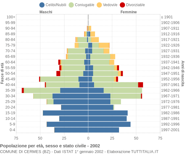 Grafico Popolazione per età, sesso e stato civile Comune di Cermes (BZ)