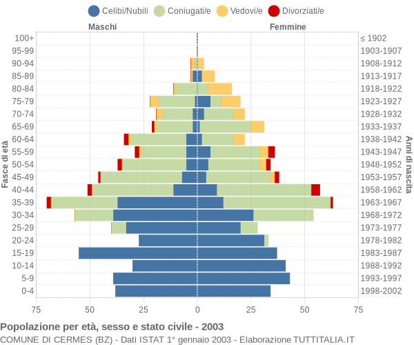 Grafico Popolazione per età, sesso e stato civile Comune di Cermes (BZ)