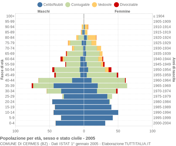 Grafico Popolazione per età, sesso e stato civile Comune di Cermes (BZ)