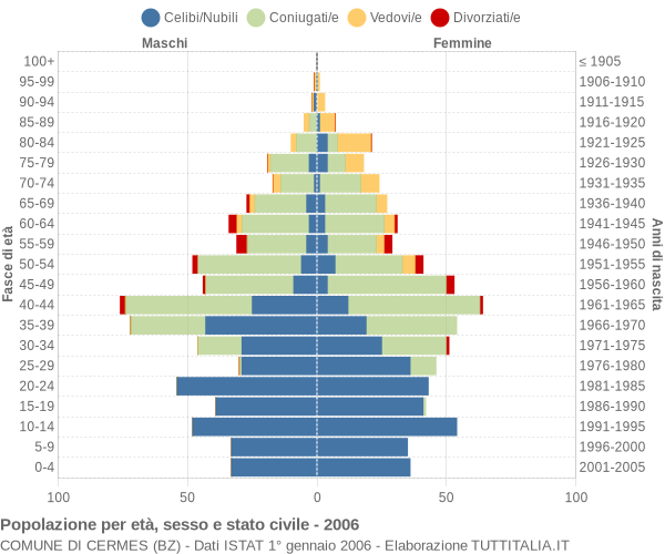 Grafico Popolazione per età, sesso e stato civile Comune di Cermes (BZ)