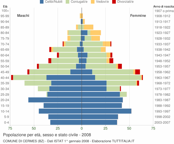 Grafico Popolazione per età, sesso e stato civile Comune di Cermes (BZ)