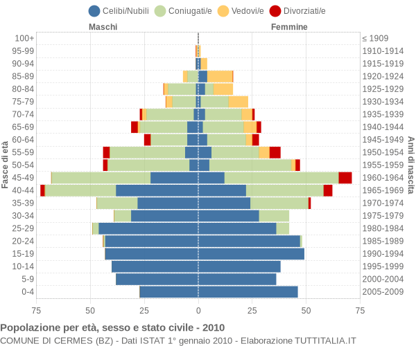 Grafico Popolazione per età, sesso e stato civile Comune di Cermes (BZ)