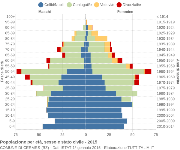 Grafico Popolazione per età, sesso e stato civile Comune di Cermes (BZ)