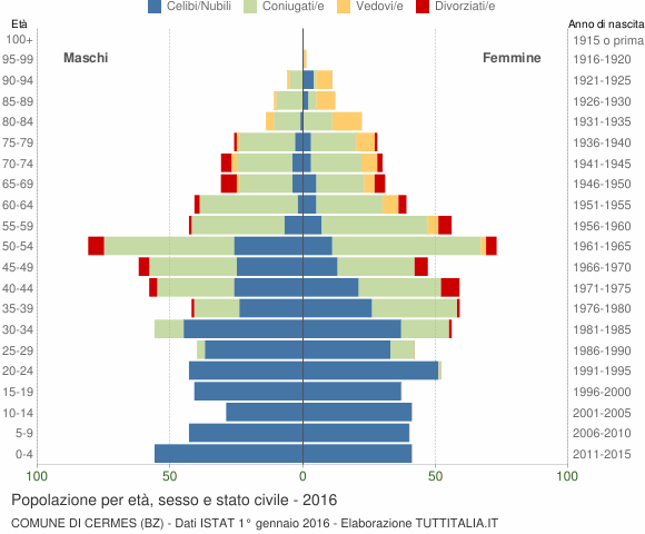 Grafico Popolazione per età, sesso e stato civile Comune di Cermes (BZ)