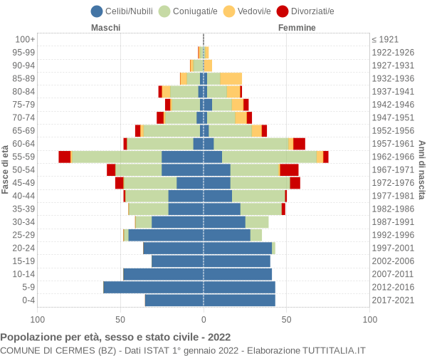 Grafico Popolazione per età, sesso e stato civile Comune di Cermes (BZ)