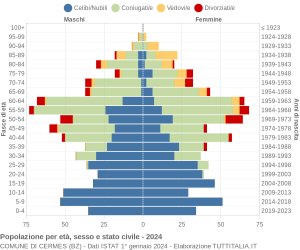 Grafico Popolazione per età, sesso e stato civile Comune di Cermes (BZ)