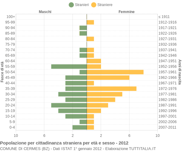 Grafico cittadini stranieri - Cermes 2012