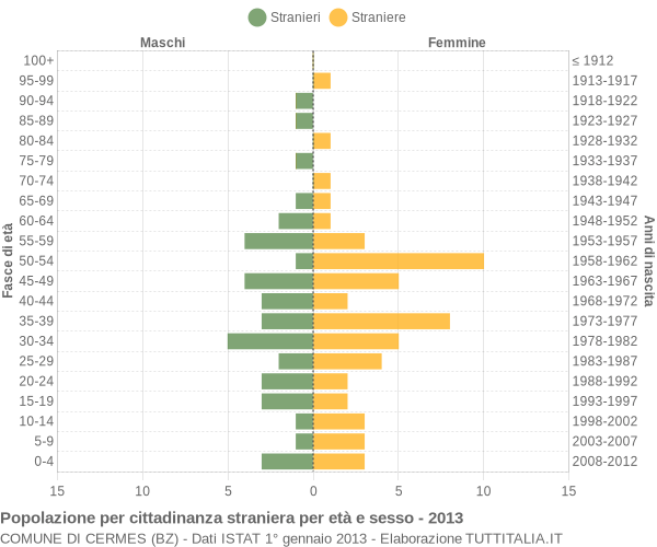 Grafico cittadini stranieri - Cermes 2013