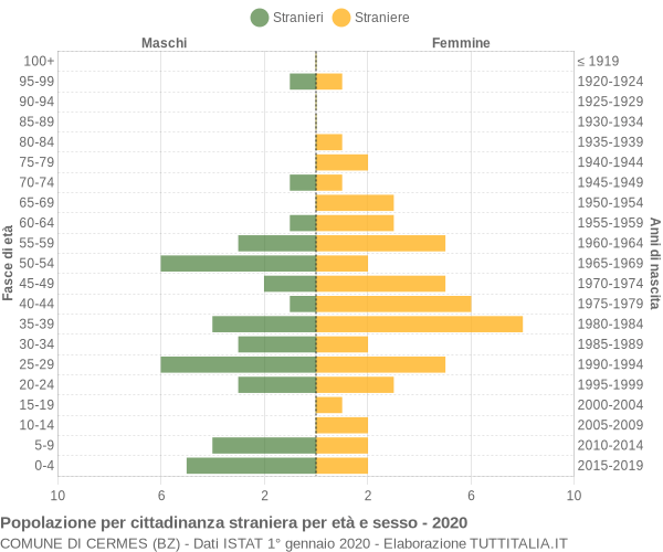 Grafico cittadini stranieri - Cermes 2020