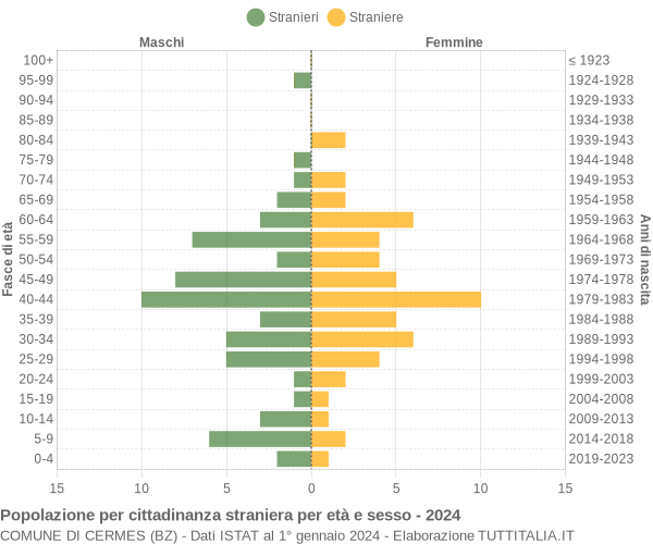 Grafico cittadini stranieri - Cermes 2024