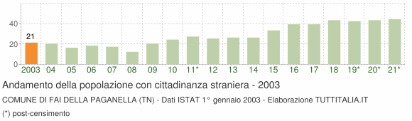 Grafico andamento popolazione stranieri Comune di Fai della Paganella (TN)