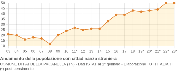 Andamento popolazione stranieri Comune di Fai della Paganella (TN)