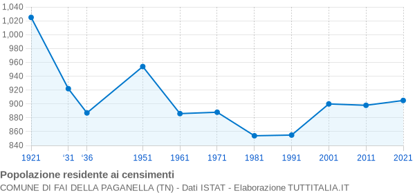 Grafico andamento storico popolazione Comune di Fai della Paganella (TN)