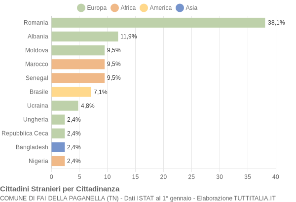 Grafico cittadinanza stranieri - Fai della Paganella 2019