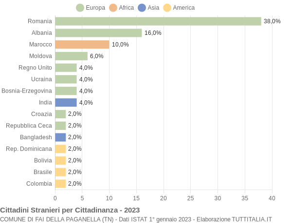 Grafico cittadinanza stranieri - Fai della Paganella 2023