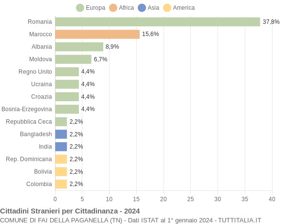 Grafico cittadinanza stranieri - Fai della Paganella 2024