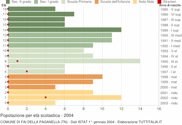 Grafico Popolazione in età scolastica - Fai della Paganella 2004