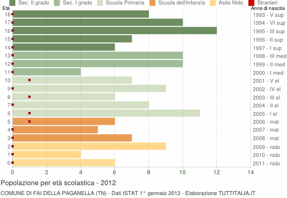 Grafico Popolazione in età scolastica - Fai della Paganella 2012