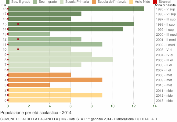 Grafico Popolazione in età scolastica - Fai della Paganella 2014