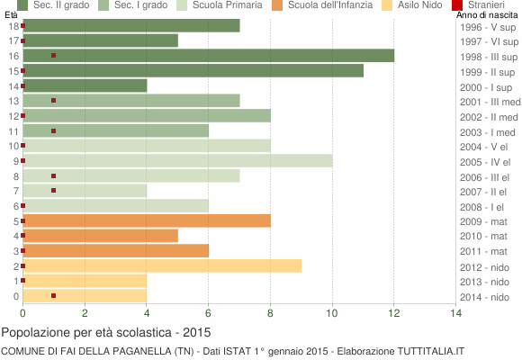 Grafico Popolazione in età scolastica - Fai della Paganella 2015
