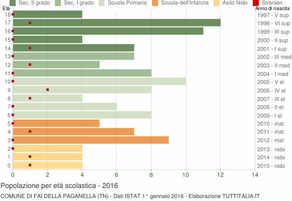 Grafico Popolazione in età scolastica - Fai della Paganella 2016