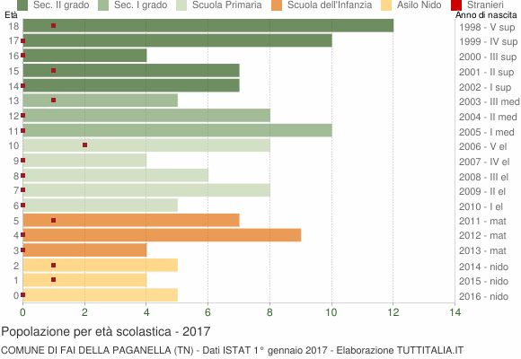 Grafico Popolazione in età scolastica - Fai della Paganella 2017