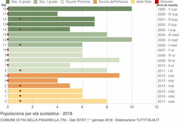 Grafico Popolazione in età scolastica - Fai della Paganella 2018