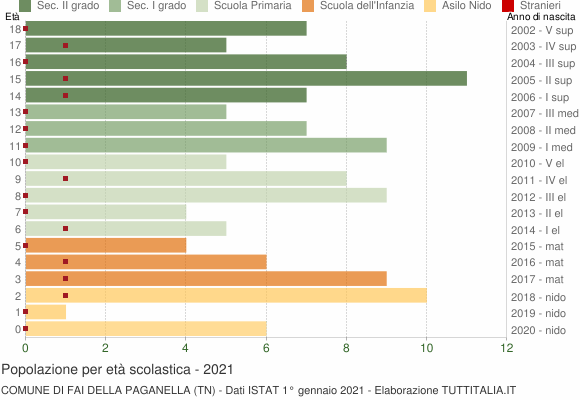 Grafico Popolazione in età scolastica - Fai della Paganella 2021