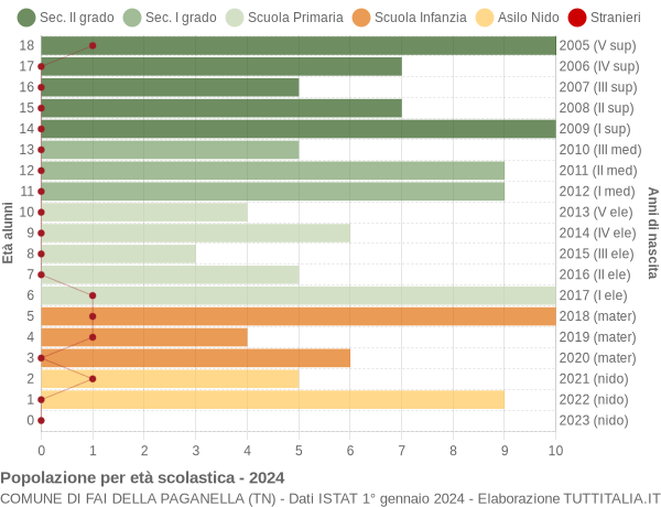 Grafico Popolazione in età scolastica - Fai della Paganella 2024