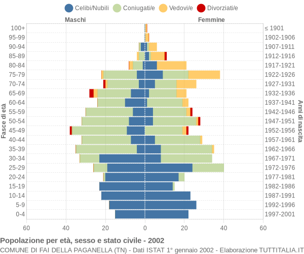 Grafico Popolazione per età, sesso e stato civile Comune di Fai della Paganella (TN)